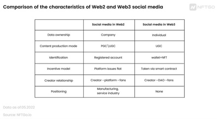Web3 社交媒體 去中心化時(shí)代的社交新風(fēng)口