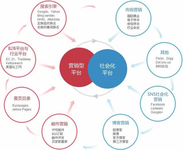 社交媒體時(shí)代 產(chǎn)品、渠道、價(jià)格與促銷的協(xié)同共生